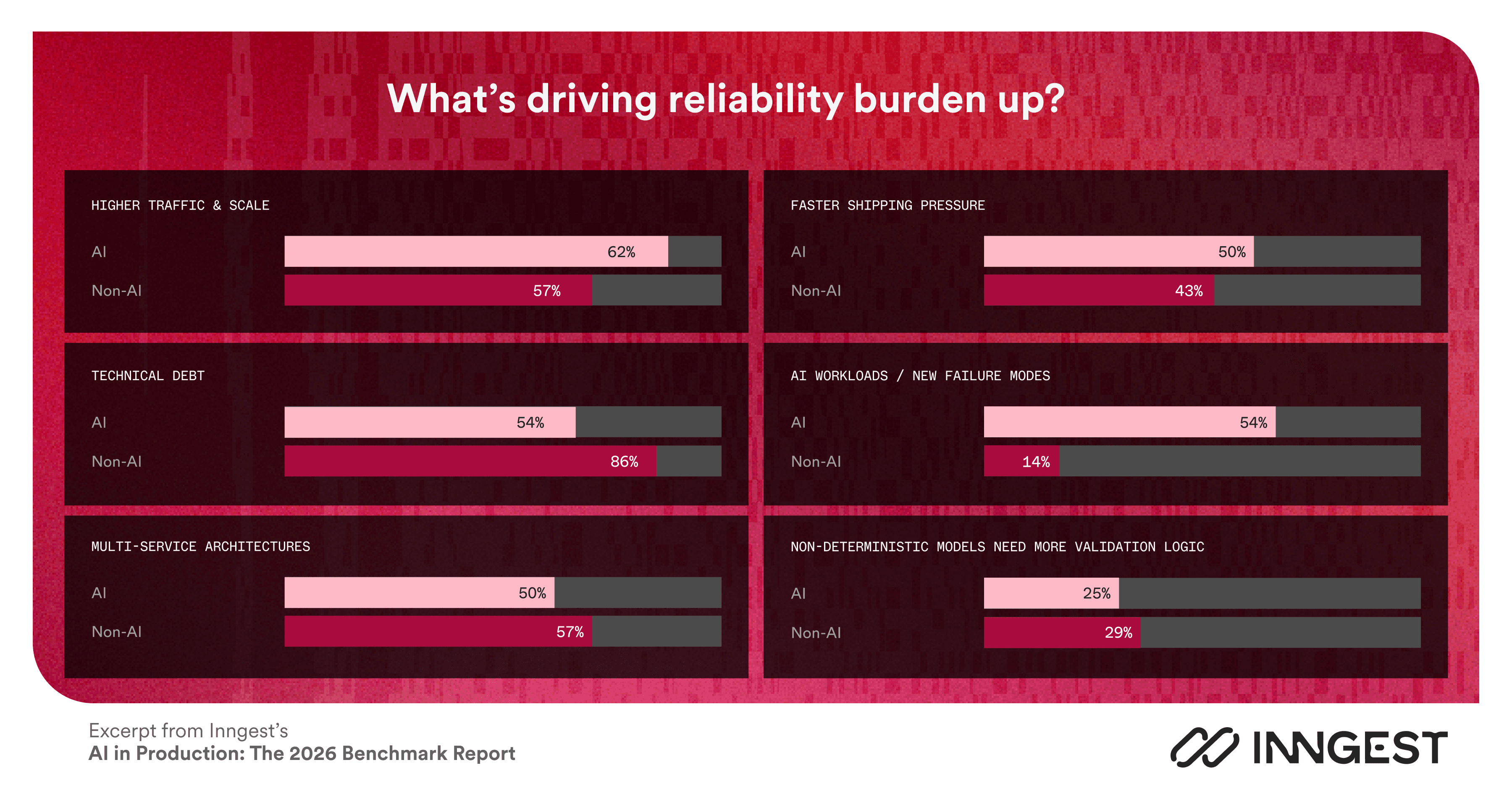 What's driving reliability burden up in 2026?