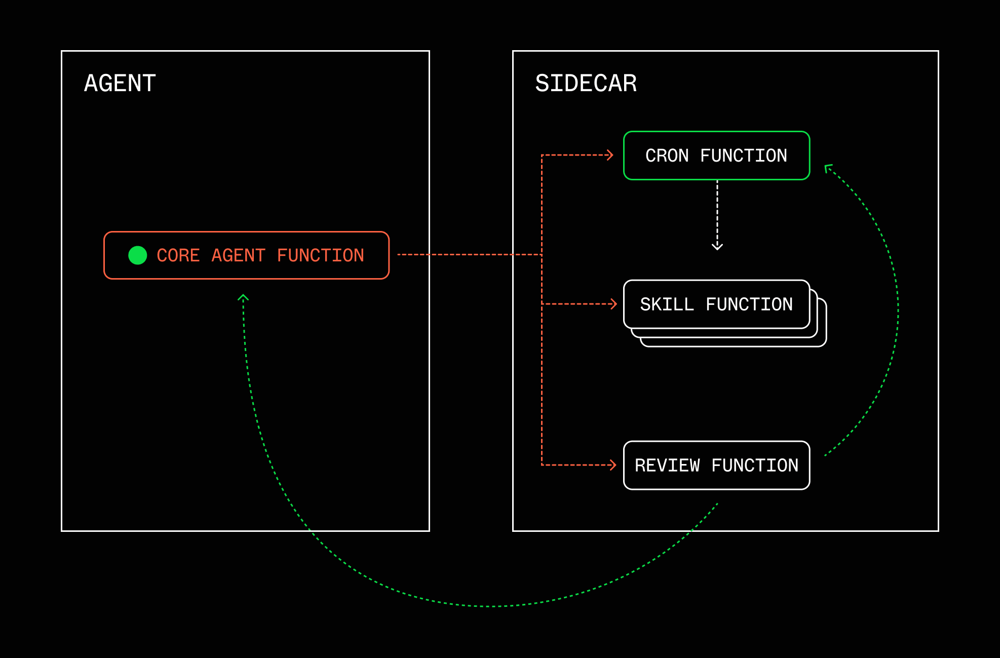 Agent loop architecture system overview