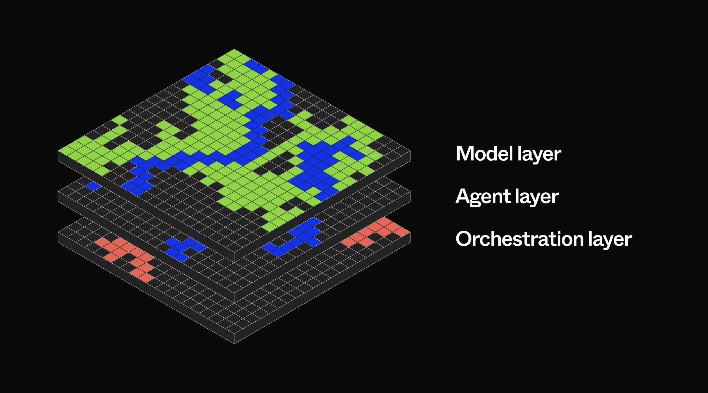 A diagram of the layers of architecture for building agents.