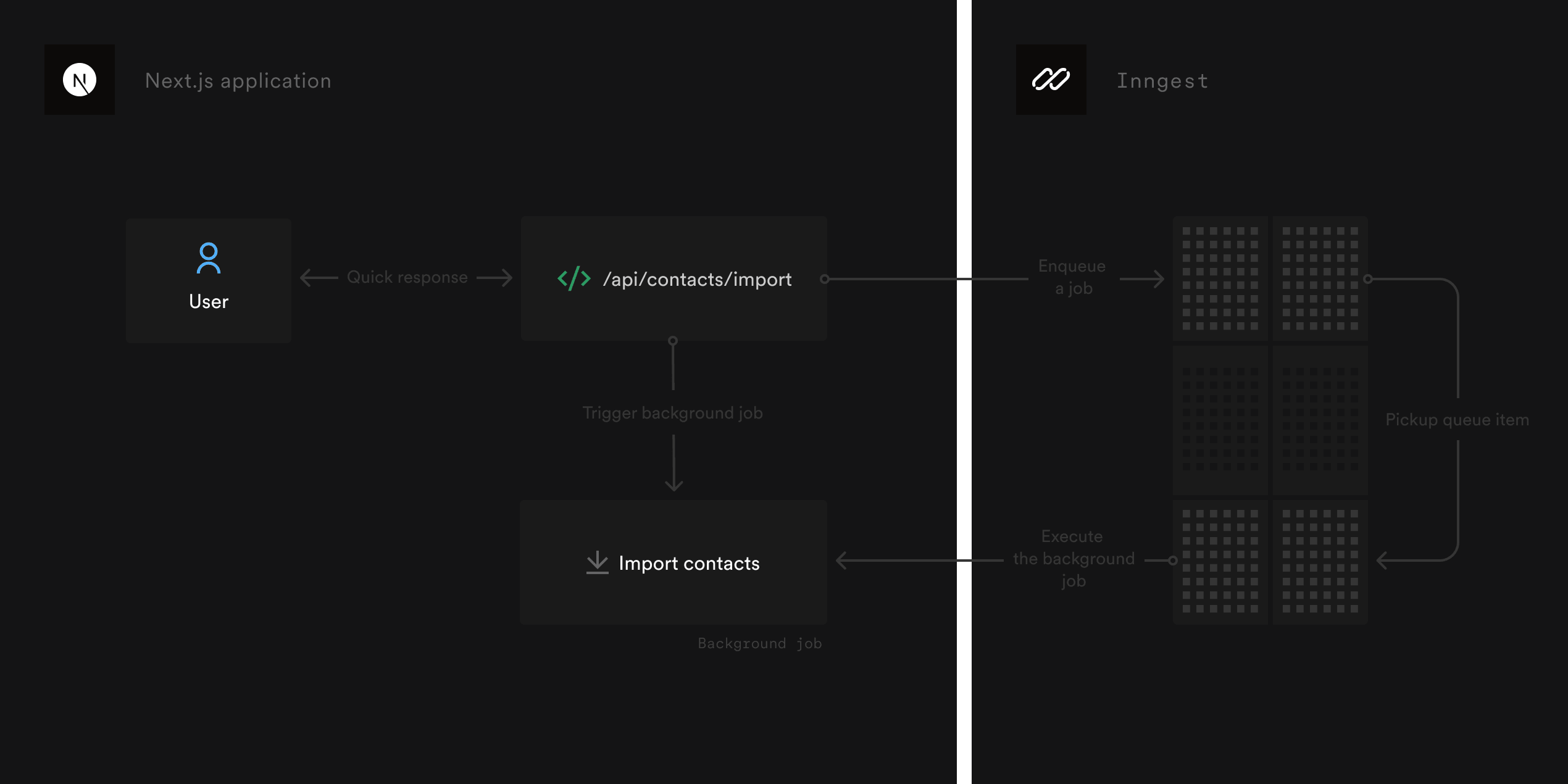 Calling a background job from an API endpoint enqueues a new job in Inngest's queue. Inngest then, process queue item in order. When an item is pickup up by Inngest, its associated background job function gets executed.