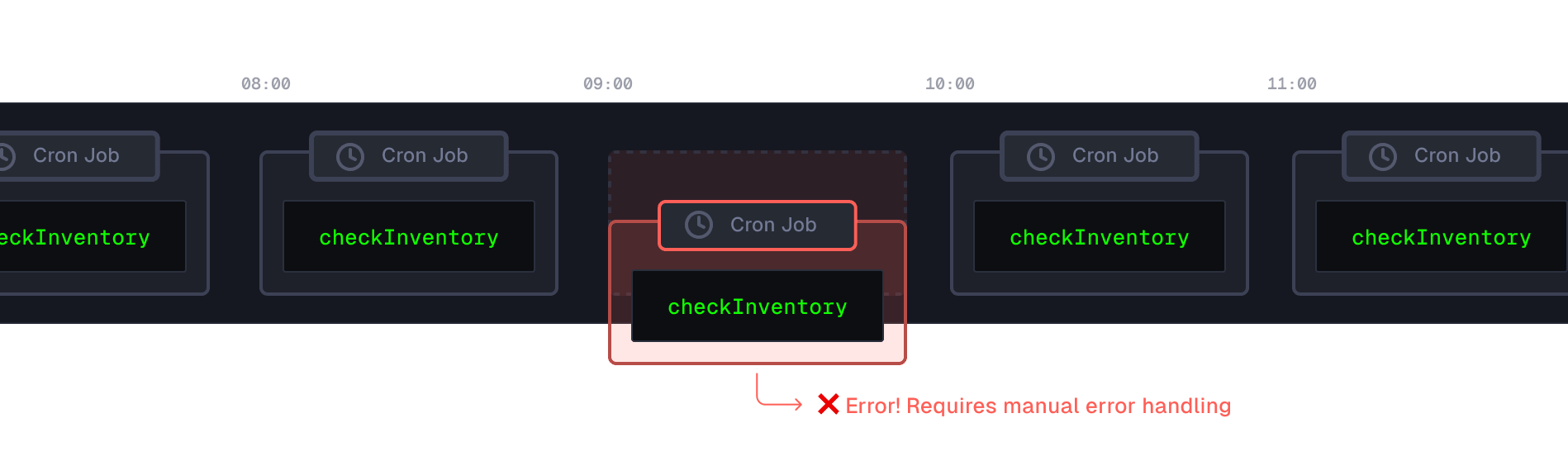 Cron jobs tend to be unrealiable in case of failure, requiring a manual intervention with risks of overlaps.