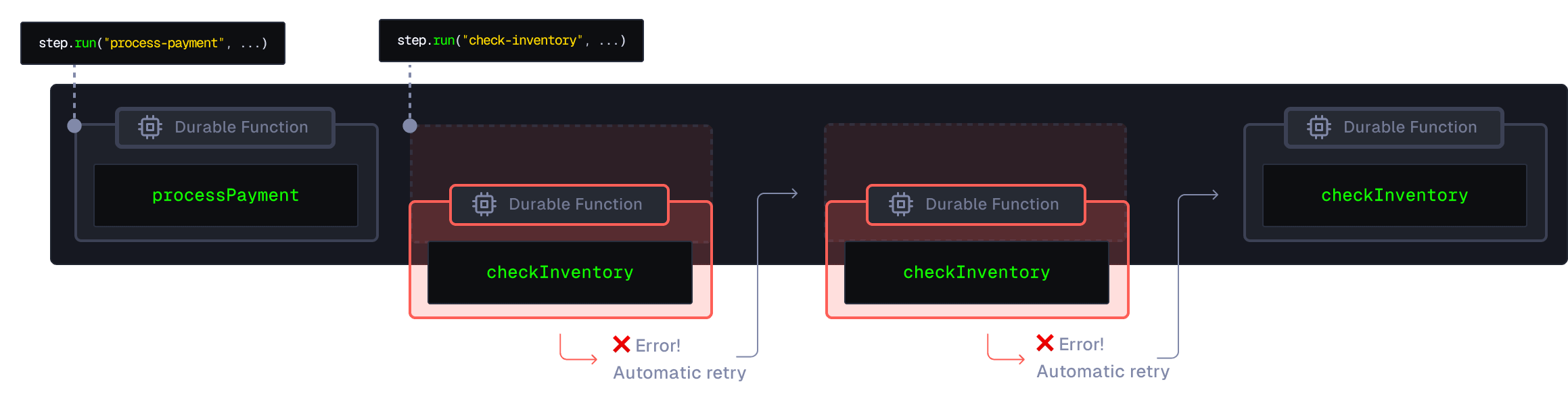 Durable Functions are designed with reliability at their core with automatic retries.