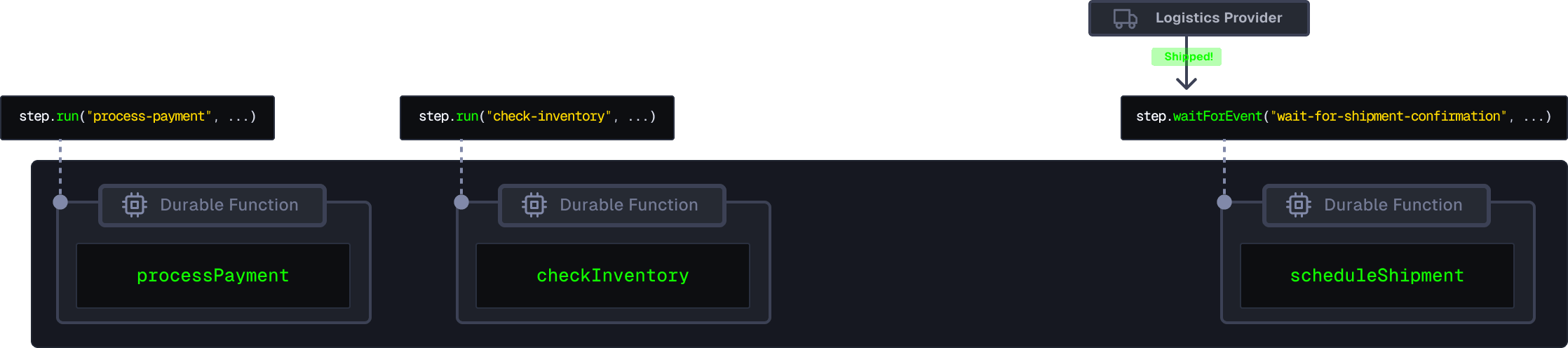 The Durable Functions "wait for event" feature enables pausing executions while waiting for another event, for example: waiting for shipment information to be dispatched.