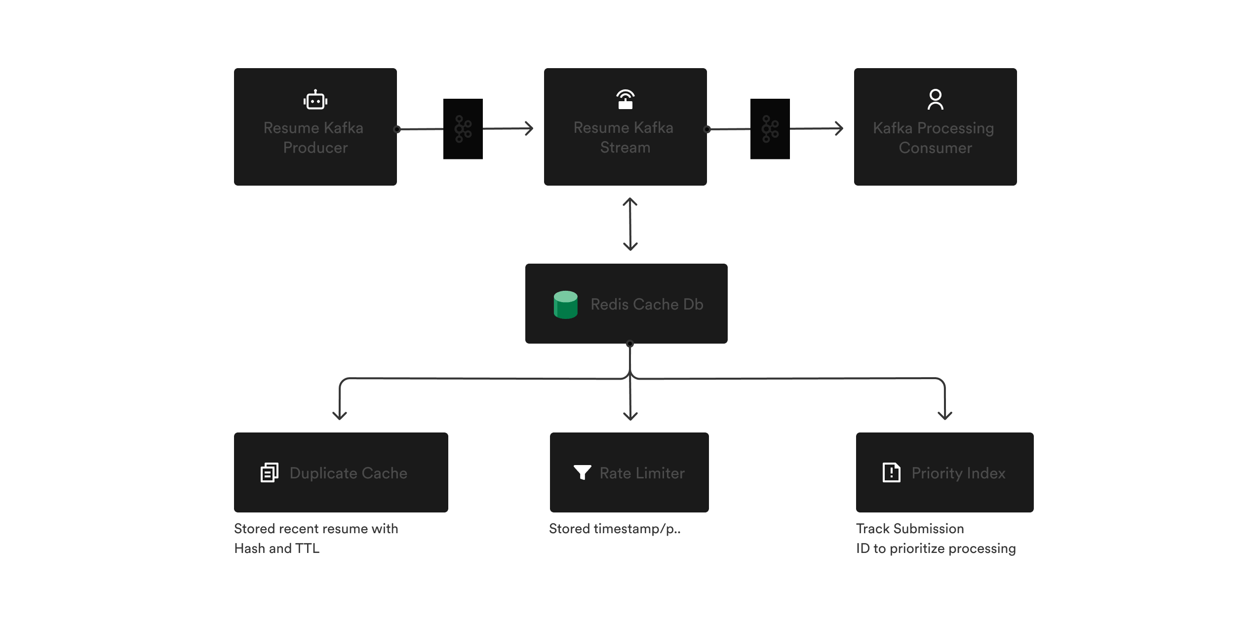 Implementing Flow Control with Kafka requires Redis as a state store along with its associated coordination logic.