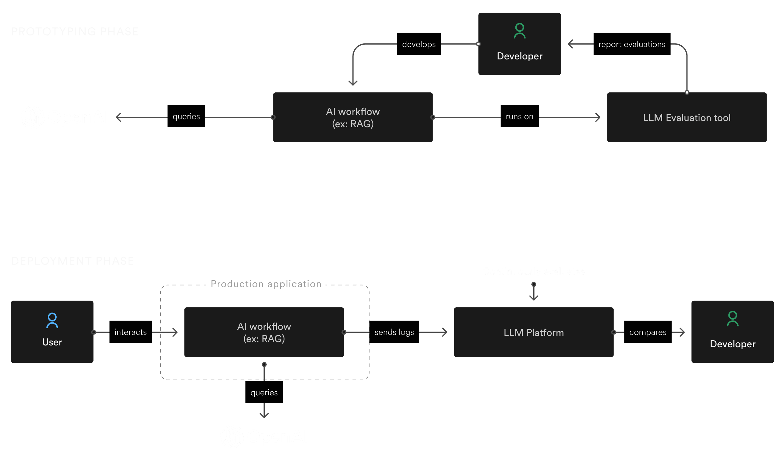 LLM Evaluation enable a quick feedback loop in development and a continuous monitoring in production.