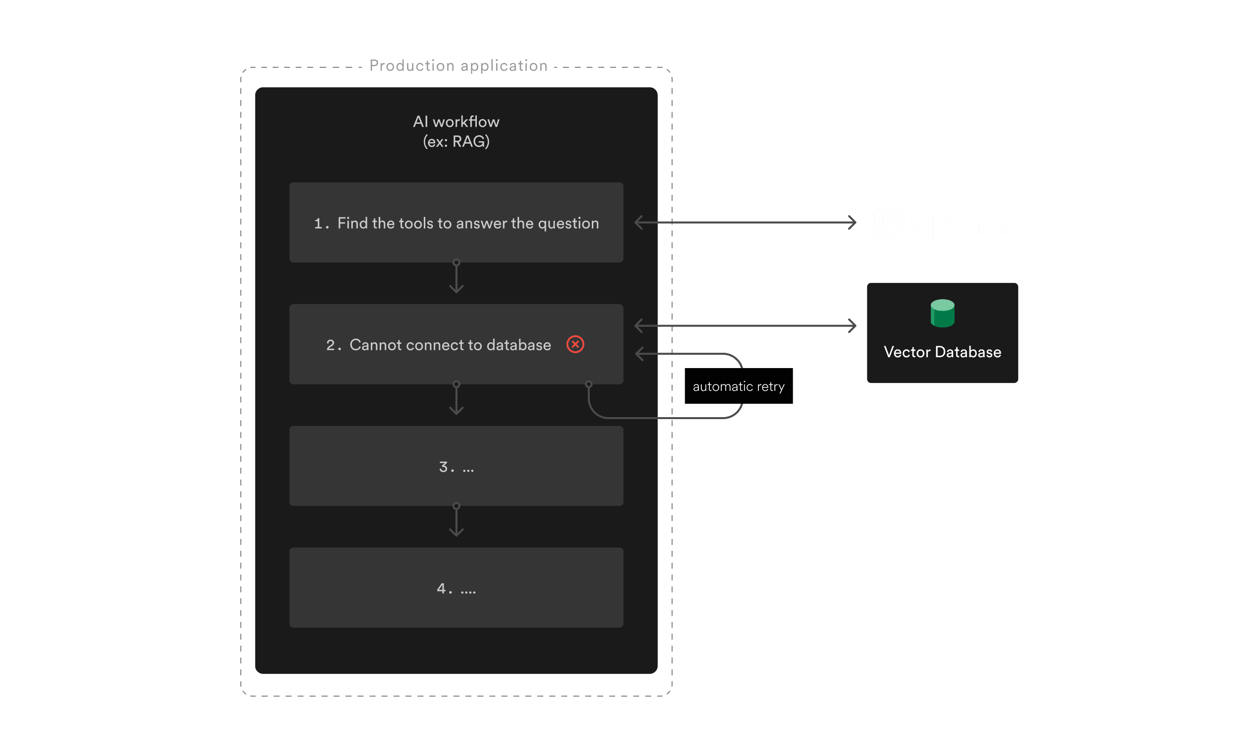 AI Workflows running on Inngest benefits from automatic retries and caching, prevent unnecessary LLM calls.
