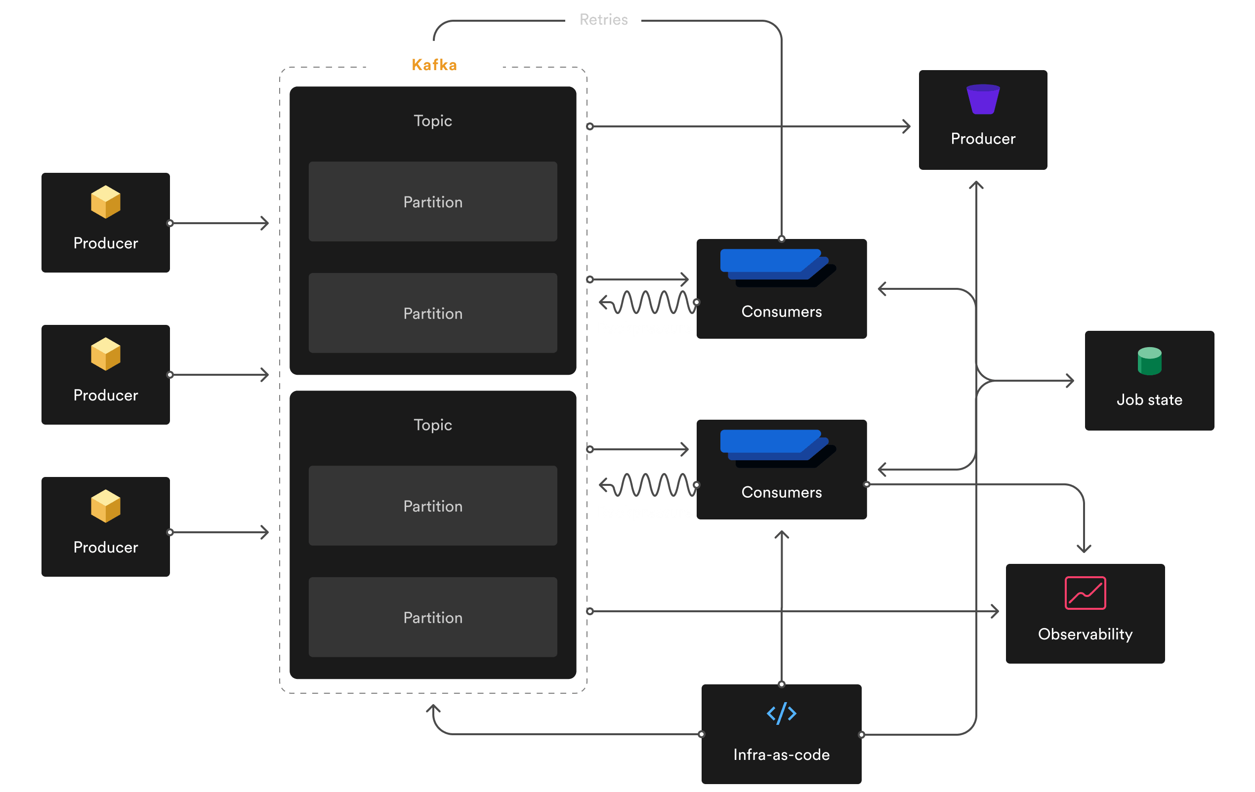 An architecture diagram of a typical Kafka-based system