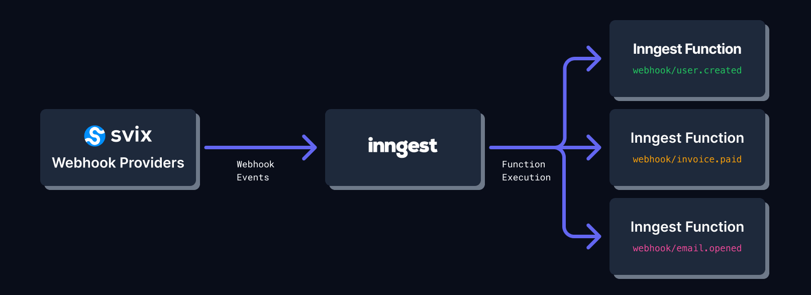 A diagram showing how Svix sends webhook events to Inngest which invokes functions with these events