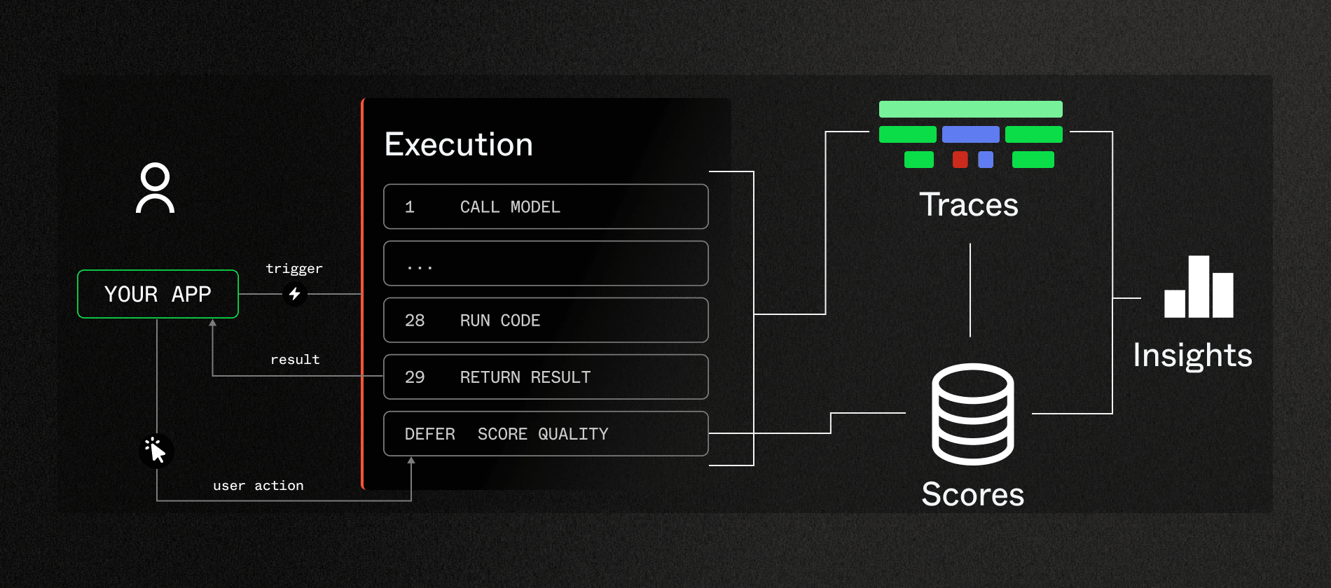 Execution layer as the hub for all data around agent architectures including traces, user feedback, scores, and insights