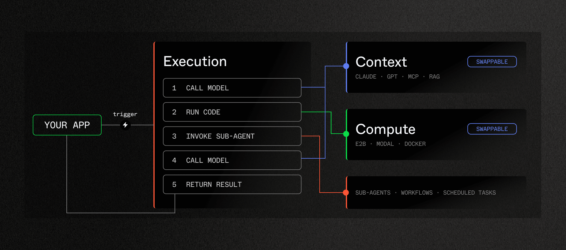 Execution layer overview in relations to the context and compute layers