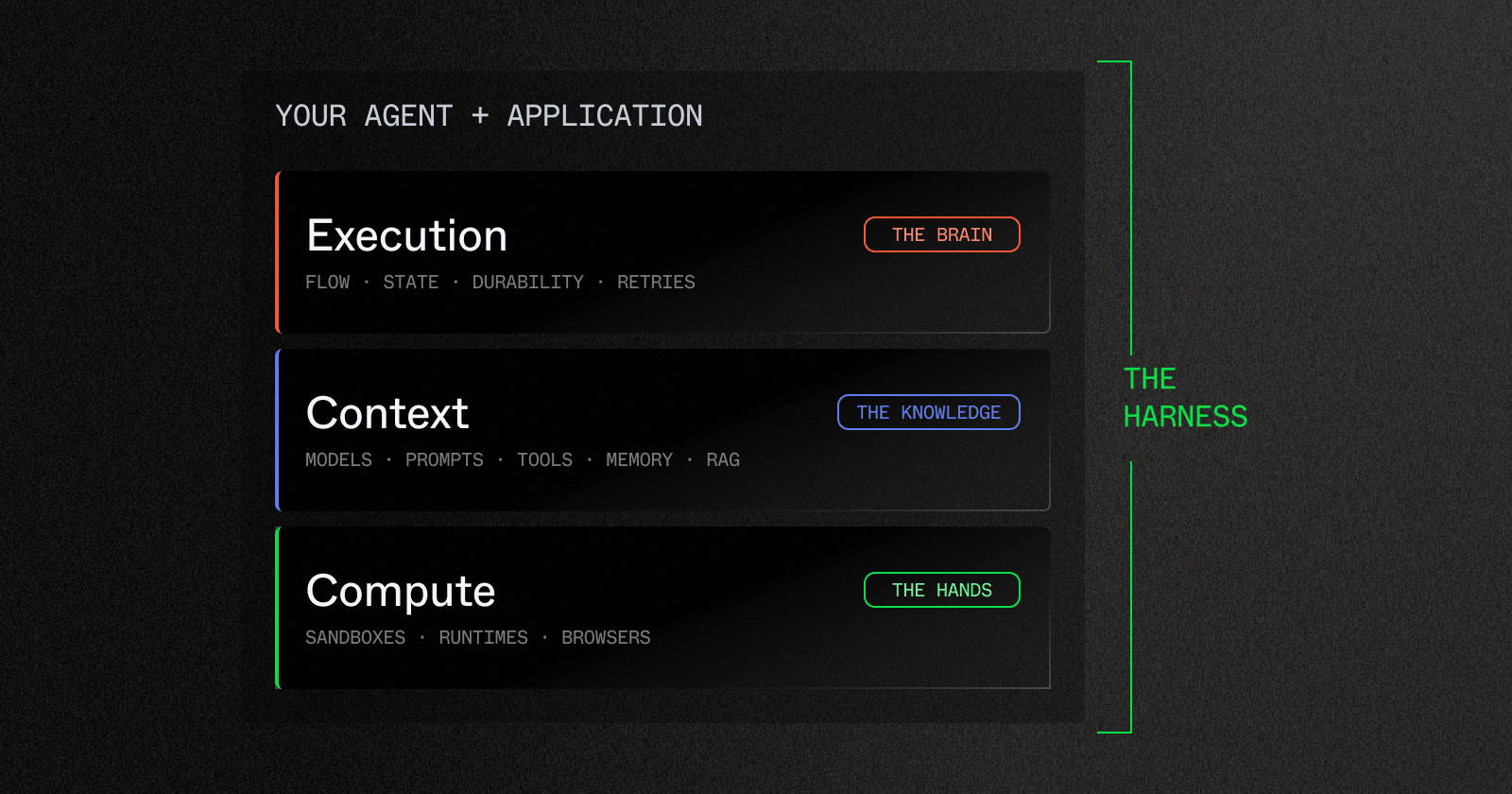 Layers of the harness: execution, context, compute