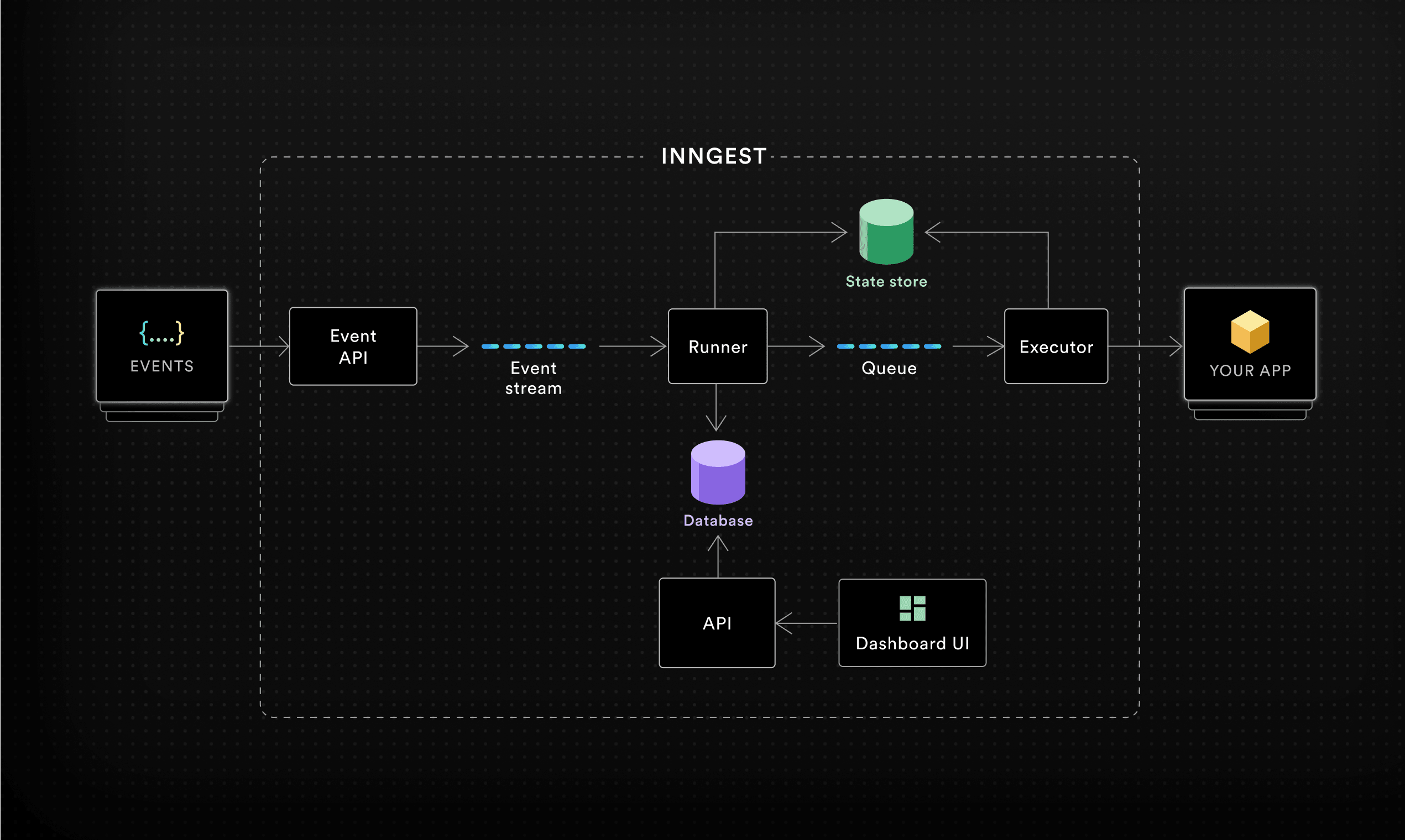 Inngest system architecture diagram