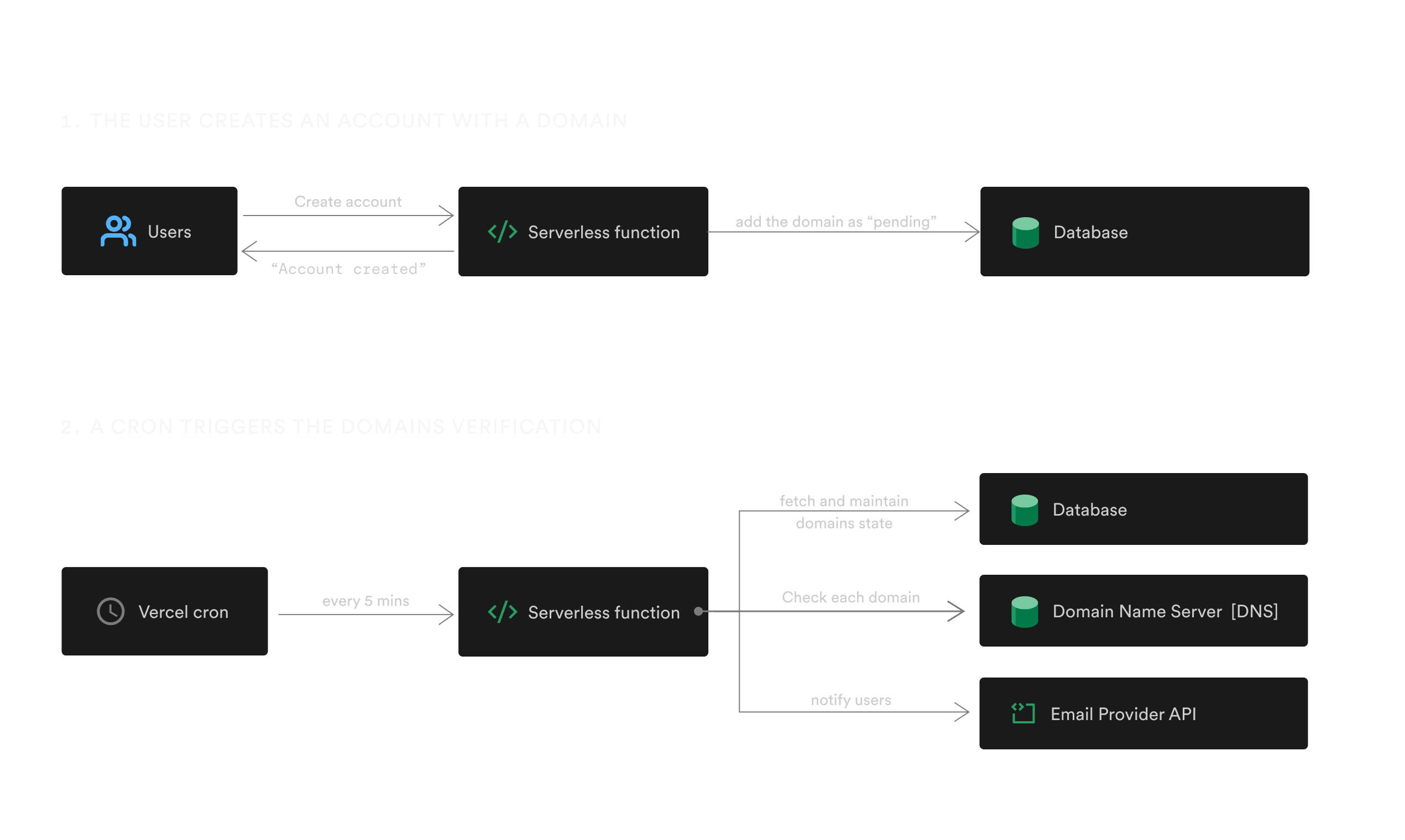 This illustration explains how the domain verification workflow works with a CRON. First, the domain get registered as pending in database upon each account creation. Then, a CRON triggers, every 5 minnutes, a second Serverless Function that gathers all pending domains to check their record and notify user when the domain check is complete.