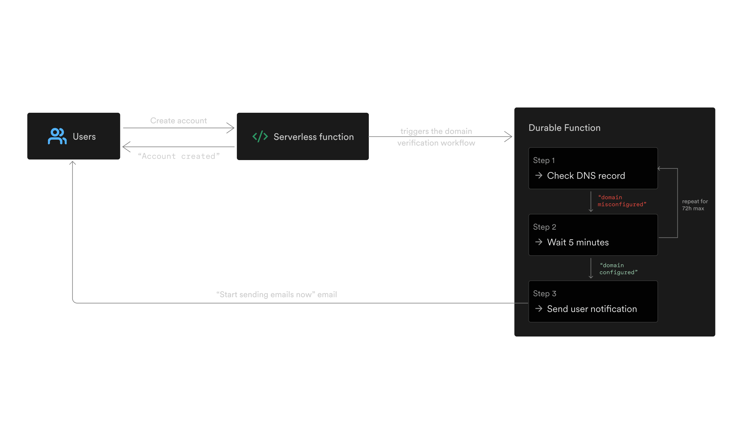 This diagram illustrates how the domain verification workflow get streamlined when developed with a Durable Function. The account creation endpoint triggers the workflow which run its steps for each domain.
