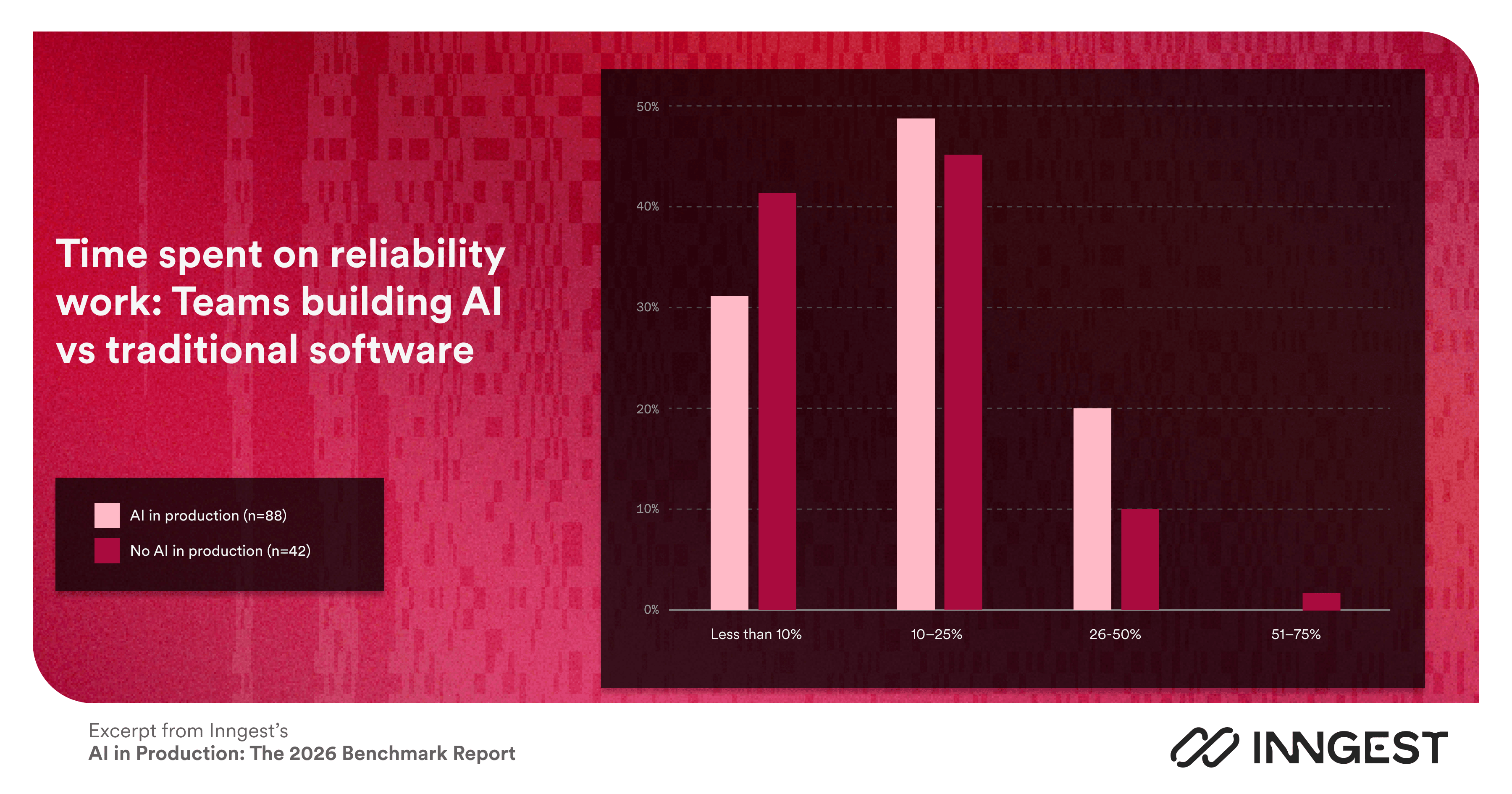 Reliability work: AI teams vs. traditional software teams
