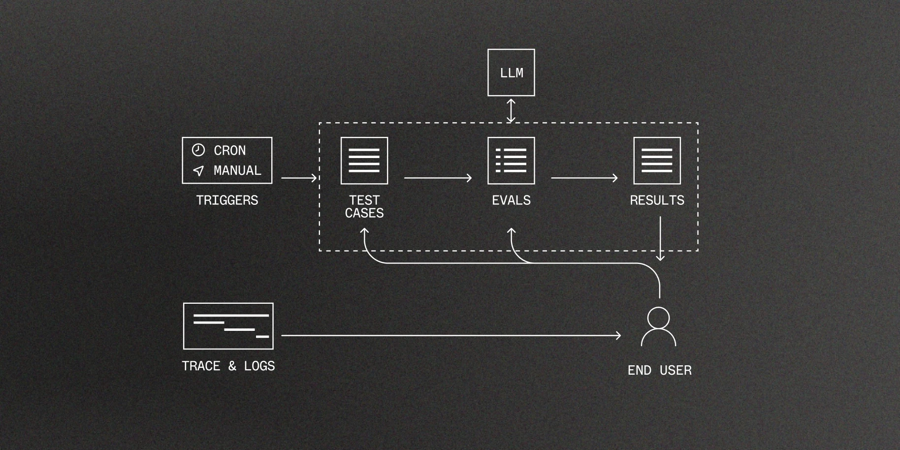 Before: the custom pipelines you build to capture, ship, and store data.