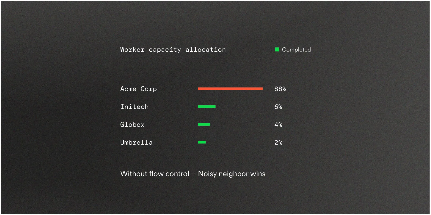 Without Inngest: Acme Corp consumes 88% of worker capacity while the other tenants split the remainder.